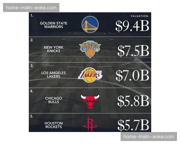 福布斯发布最新球队价值榜，尼克斯、勇士、湖人继续位列前三